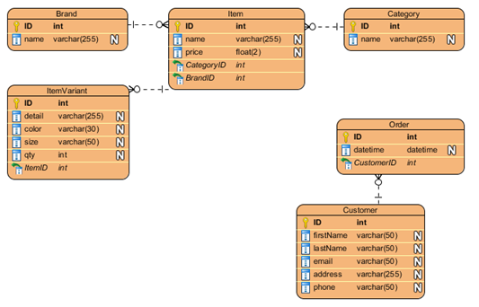 27 partial erd