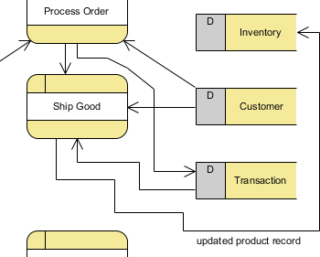 data flow created