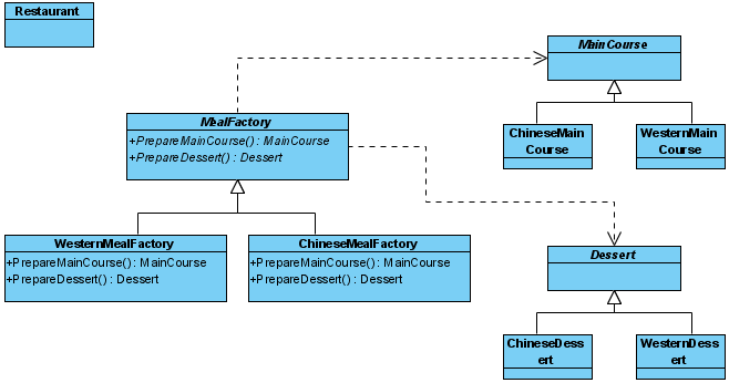 diagram formed