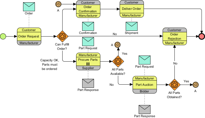 Final BPMN business process diagram