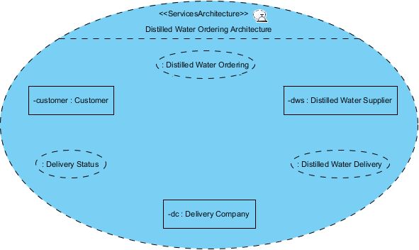 updated services architecture diagram