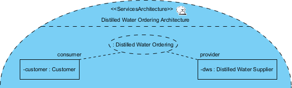 participant and service contract use connected