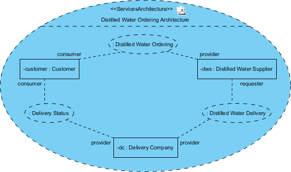 complete services architecture diagram