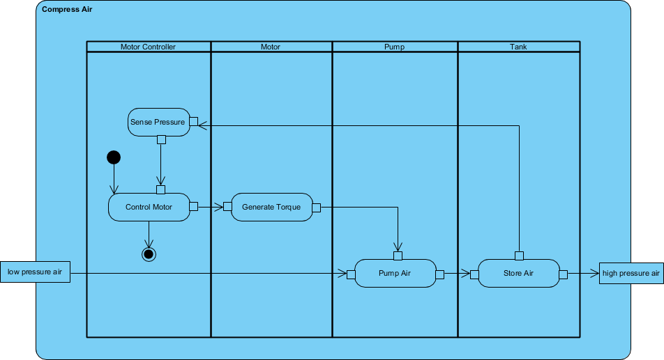 Activity Diagram example: Compress Air