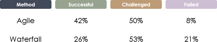 Agile vs Waterfall - Project Success Rate