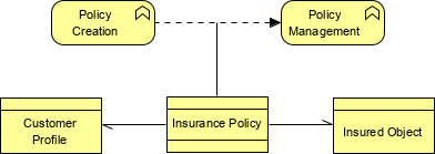 ArchiMate directed association example