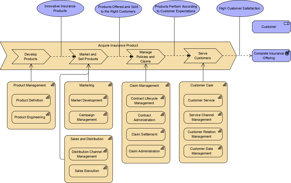 ArchiMate value stream example