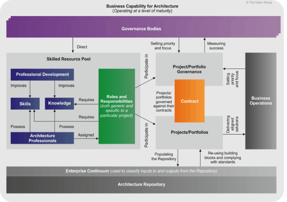 Architecture Capability