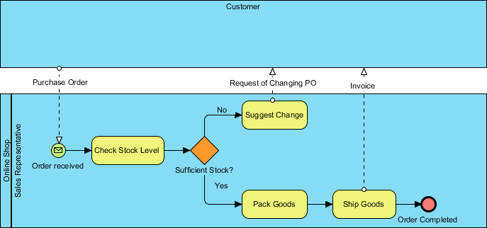 As-is BPMN bpd diagram