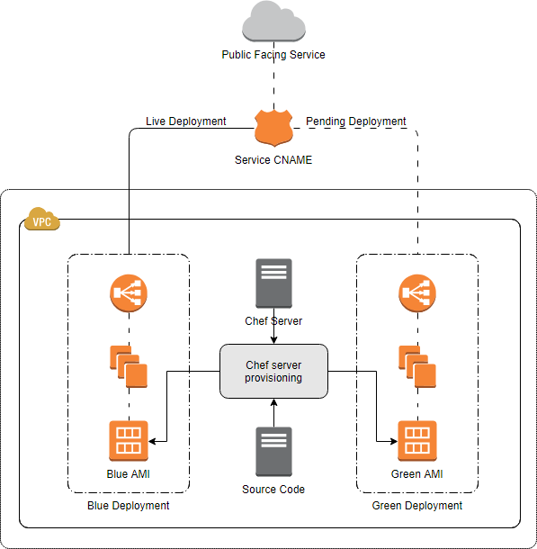 AWS diagram example - Expedia standard deployment architecture