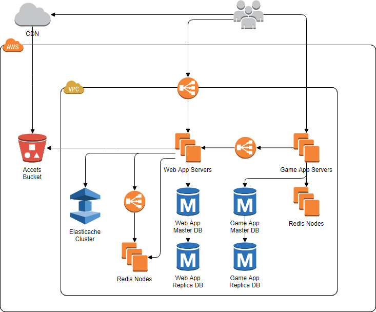 AWS diagram example - Game architecture