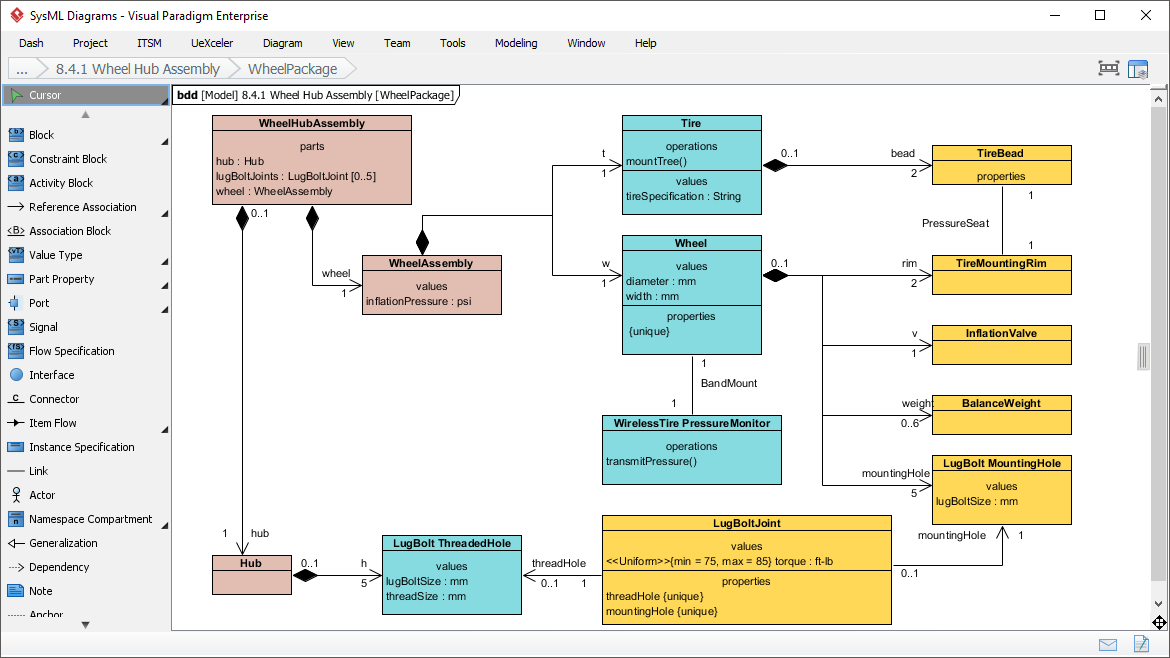 Block Definition Diagram