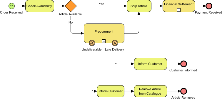 BPMN business process diagram example