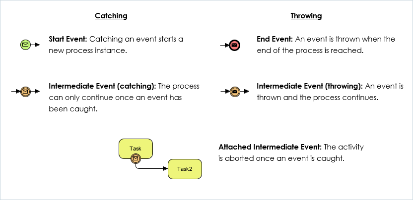 BPMN catch vs throw event