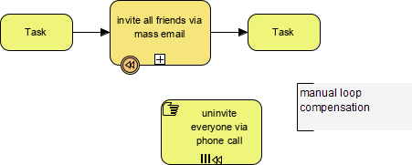 BPMN compensation markers