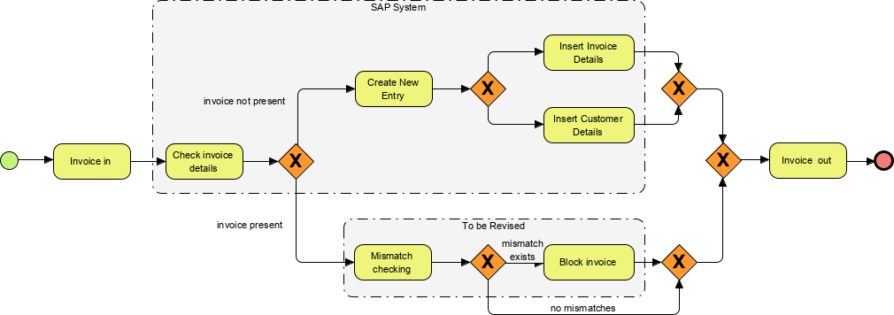 BPMN group