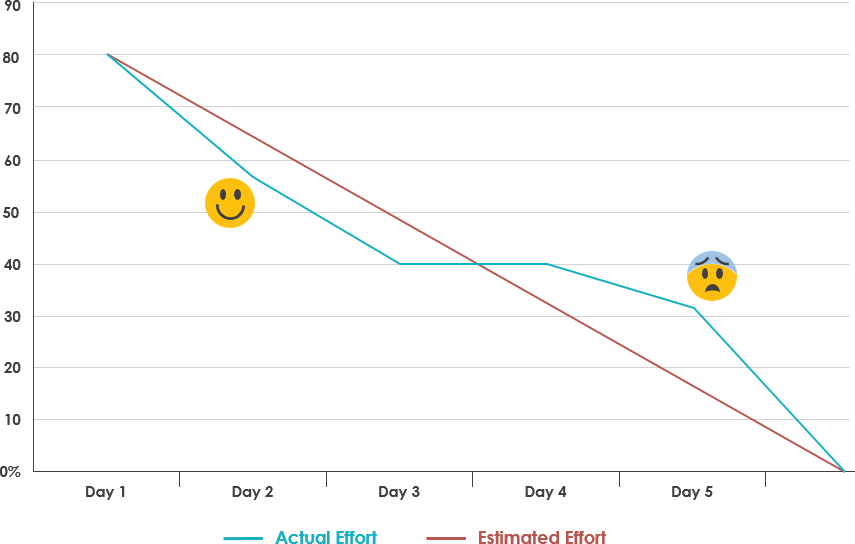 Burndown chart and emotion