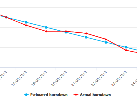 Scrum burndown chart