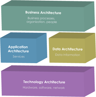 Business Architecture