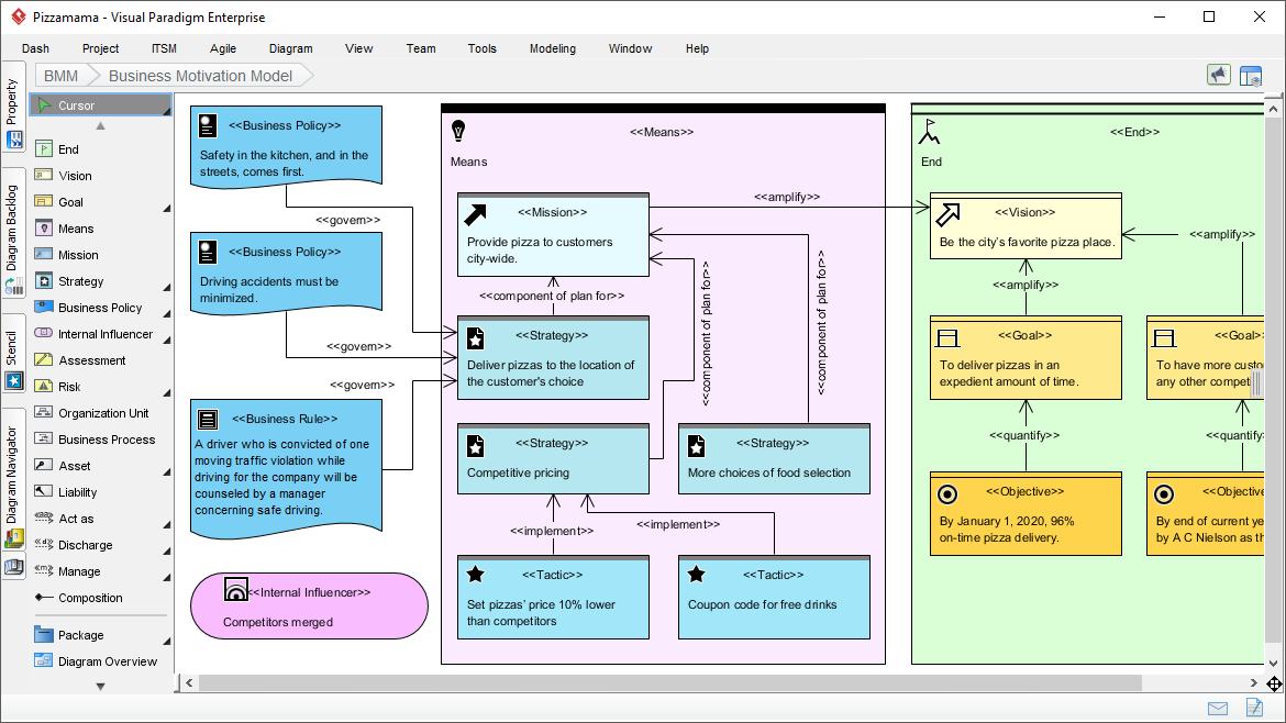 Business Motivation Model Diagram