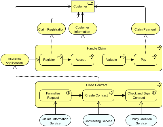 Business Process Cooperation Viewpoint example