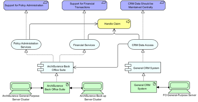 Requirements Realization Viewpoint example