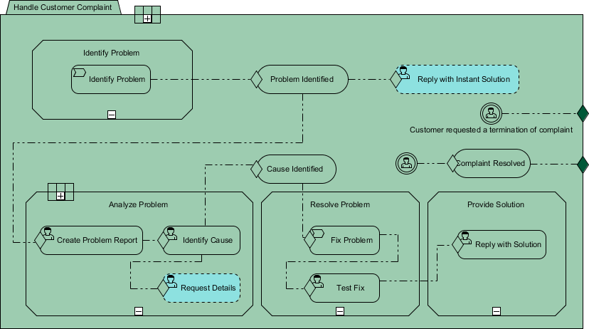 A sample CMMN diagram