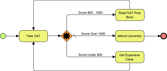 complex decision gateway example