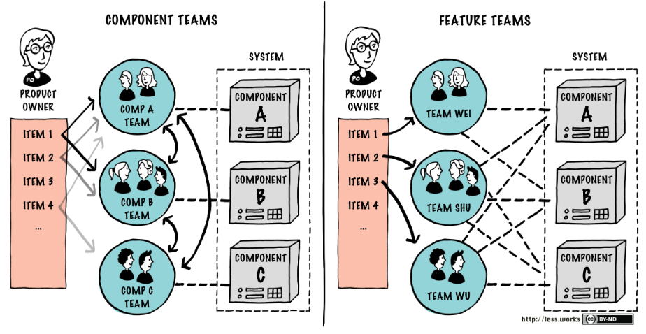 component teams and feature teams