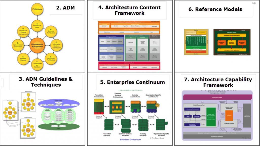 Business Architecture