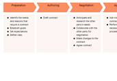 Contract Management Process Template