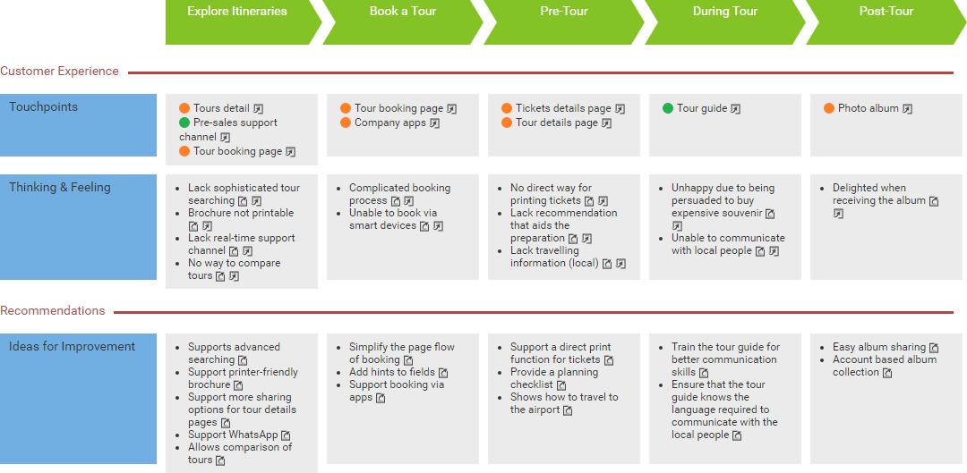 Customer Journey Map Example