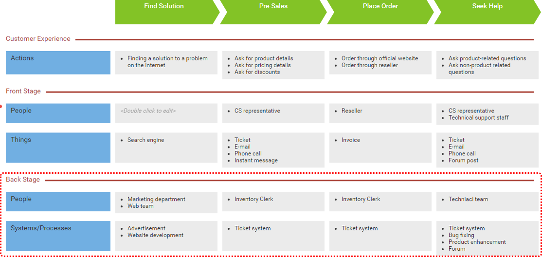 User Experience Map with Backstage