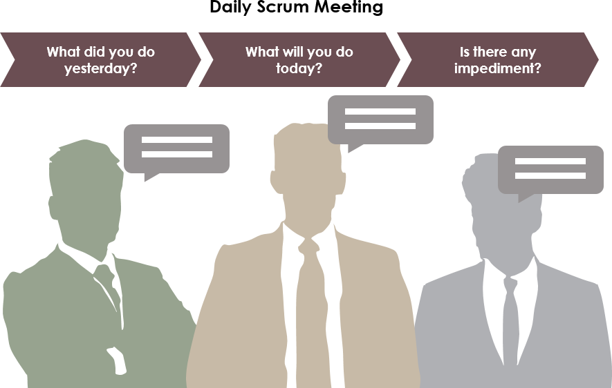 Daily scrum meeting