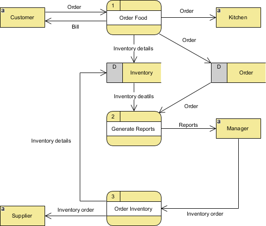 Data Flow Diagram example