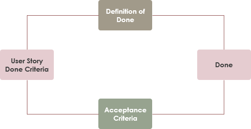 Definition of Done vs Acceptance Criteria