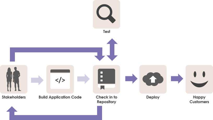 Design first approach