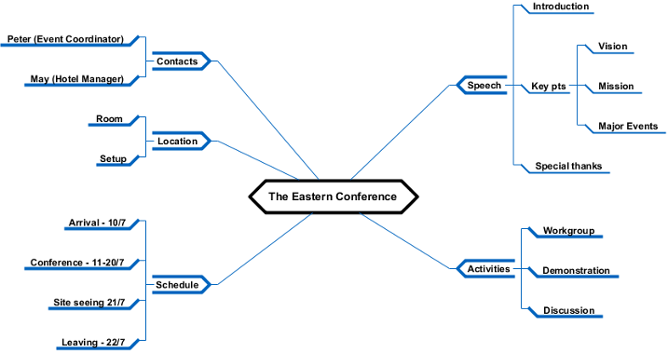 Result of diagram based layout - all nodes are layout-ed