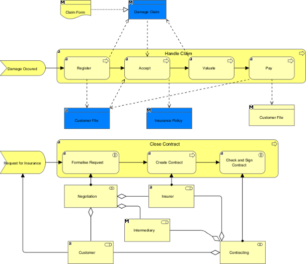 Diagram imported from ArchiMate Model Exchange File