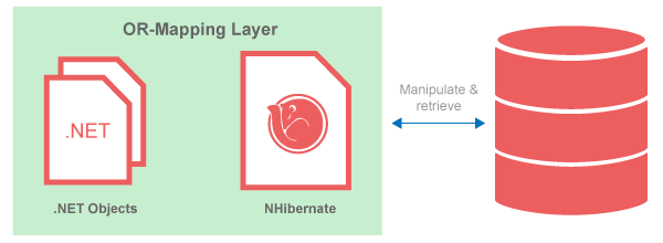 Forget the time and effort it takes to write and debug SQL. From now on, you can access database via persistable objects generated from ERDs and the NHibernate framework. Enjoy elegant coding - no more SQL, no more pain!