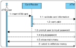 Free Sequence Diagram Tool