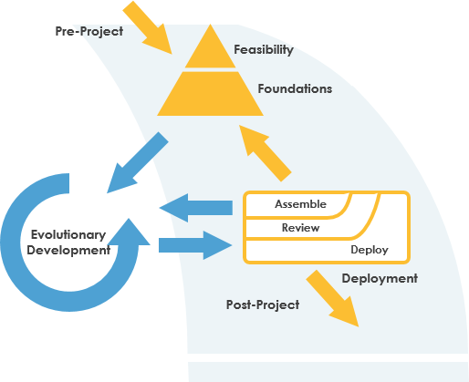 Dynamic systems development method (DSDM)