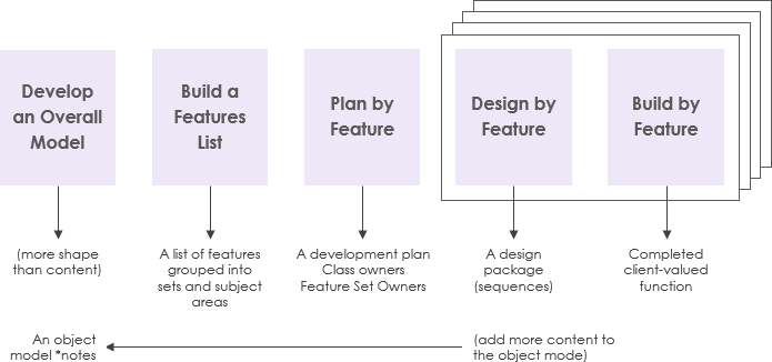 Feature Driven Development (FDD)