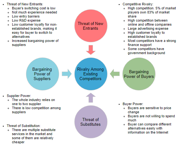 Five forces analysis