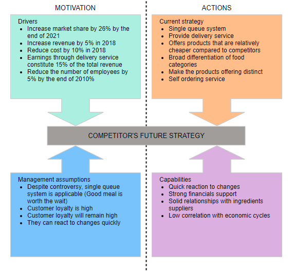 Four corners analysis