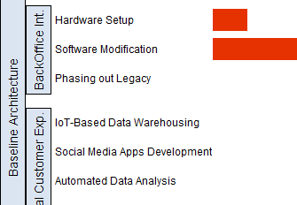 Activities grouped in roadmap