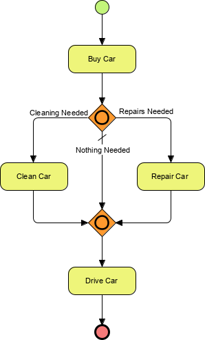 Inclusive gateway example