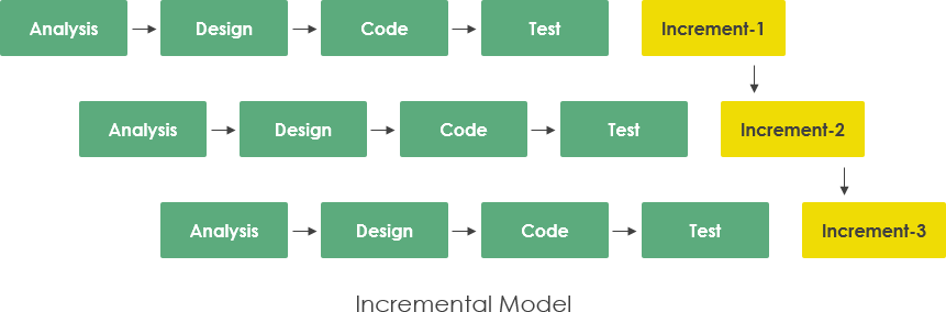 incremental model