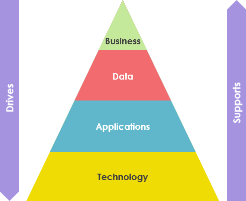 Layers of enterprise architecture