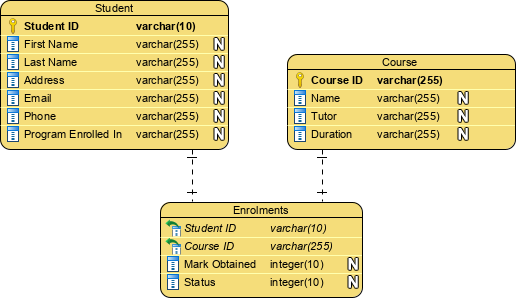 Logical data model example: student enrolment